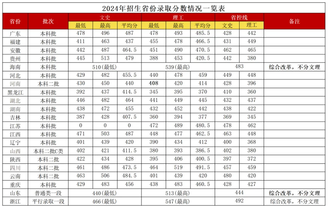廣西外國語學院2024年招生省份錄取分數(shù)線