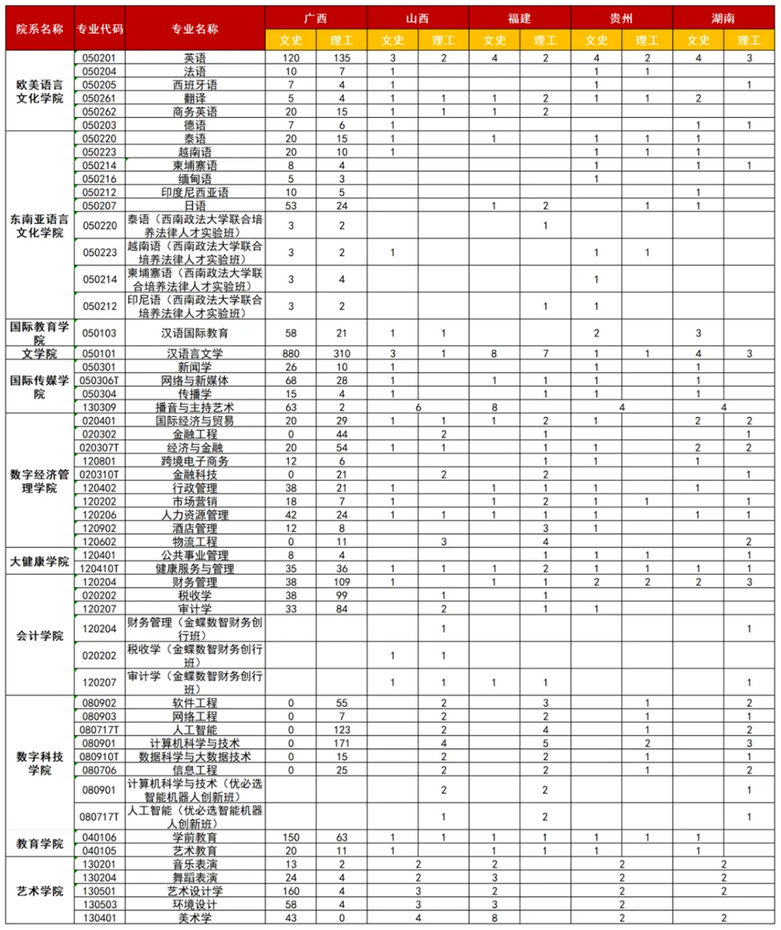 廣西外國語學院2025年廣西、山西、福建、貴州、湖南招生計劃