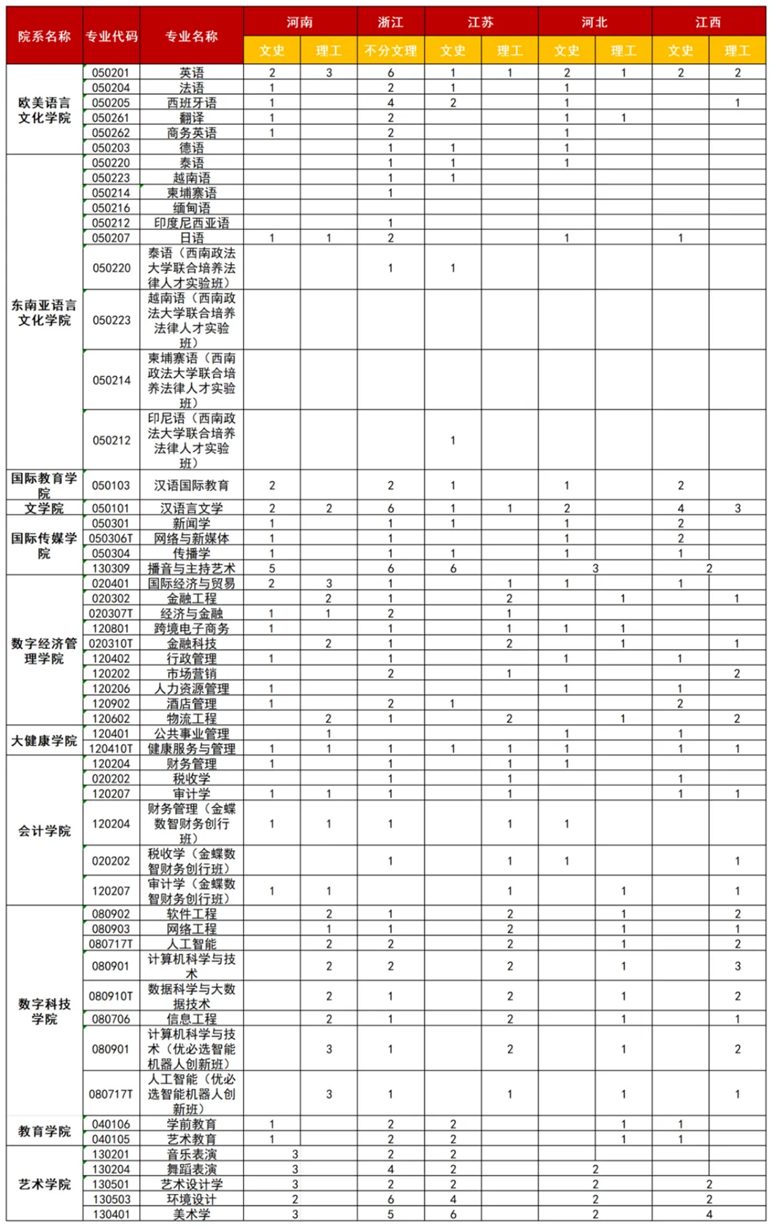廣西外國語學院2025年河南、浙江、江蘇、河北、江西招生計劃