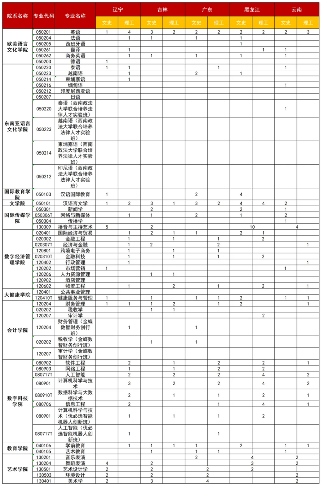 廣西外國語學院2025年遼寧、吉林、廣東、黑龍江、云南招生計劃
