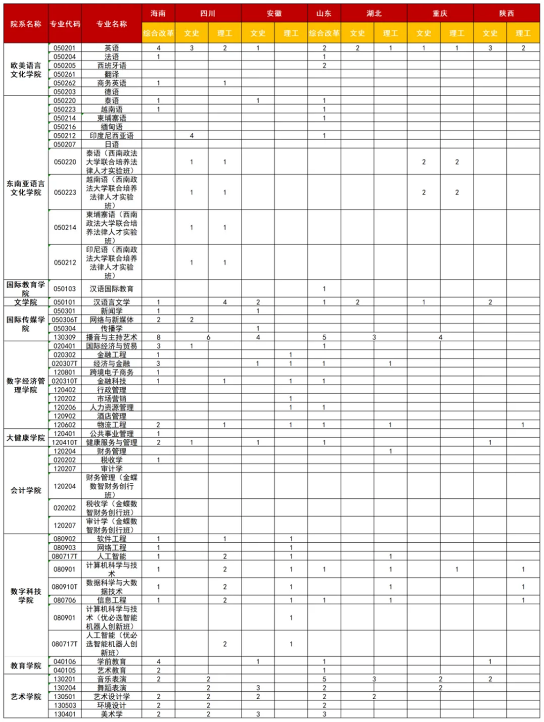 廣西外國語學院2025年海南、四川、安徽、山東、湖北、重慶、陜西招生計劃