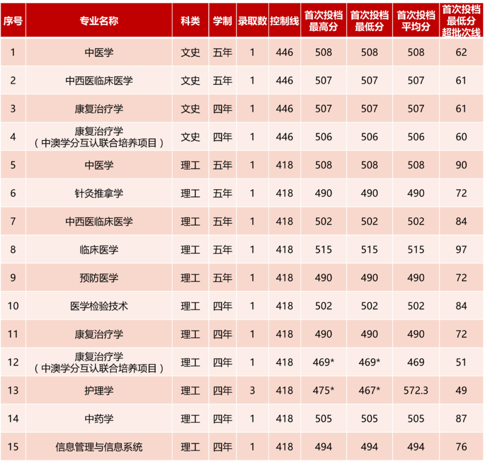 山西錄取情況