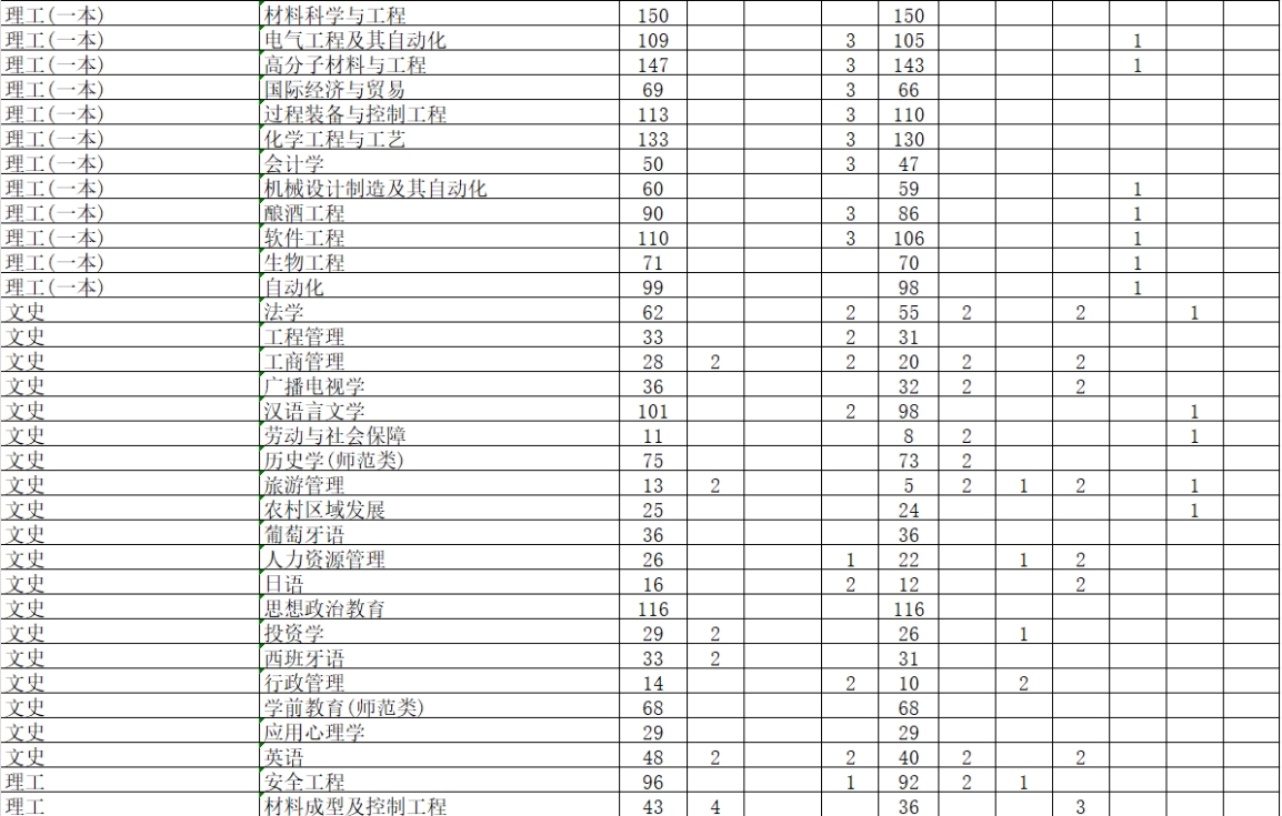 學校2024年本科專業(yè)招生計劃表