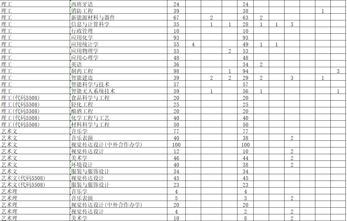 學校2024年本科專業(yè)招生計劃表