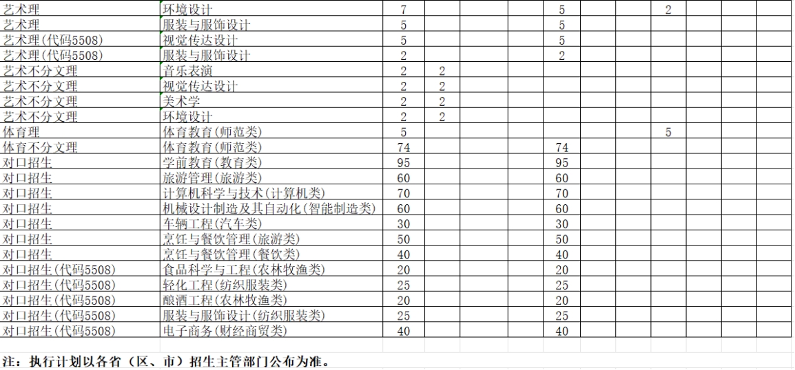 學校2024年本科專業(yè)招生計劃表