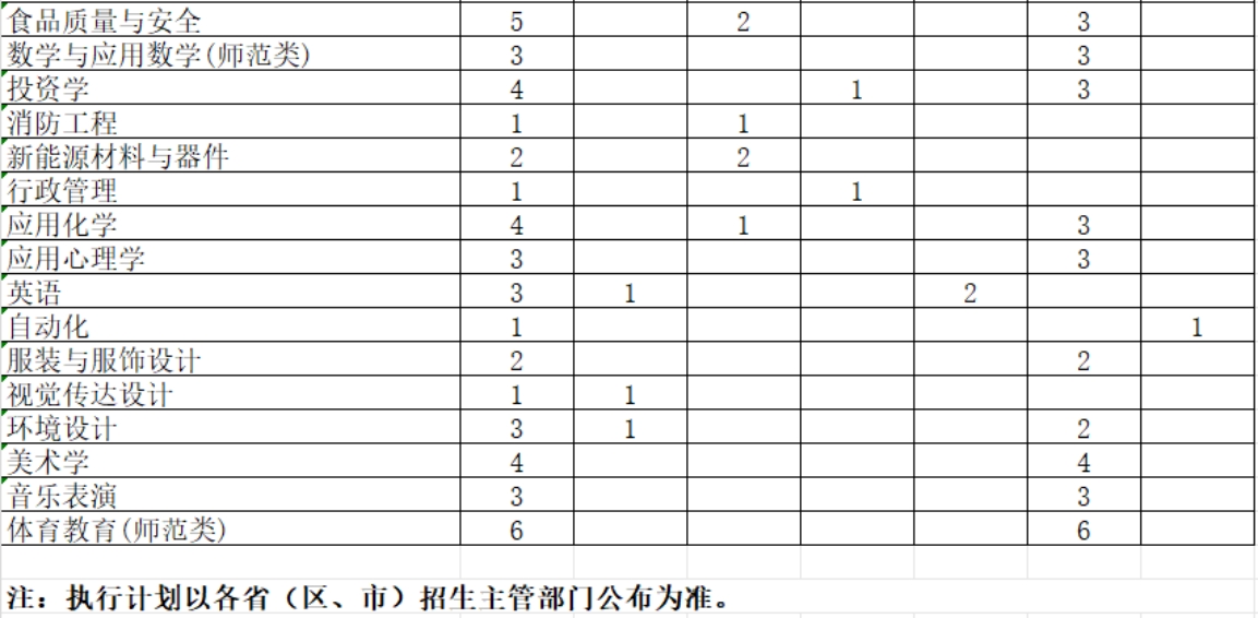 學校2024年綜合改革省市本科專業(yè)招生計劃表（3+3）