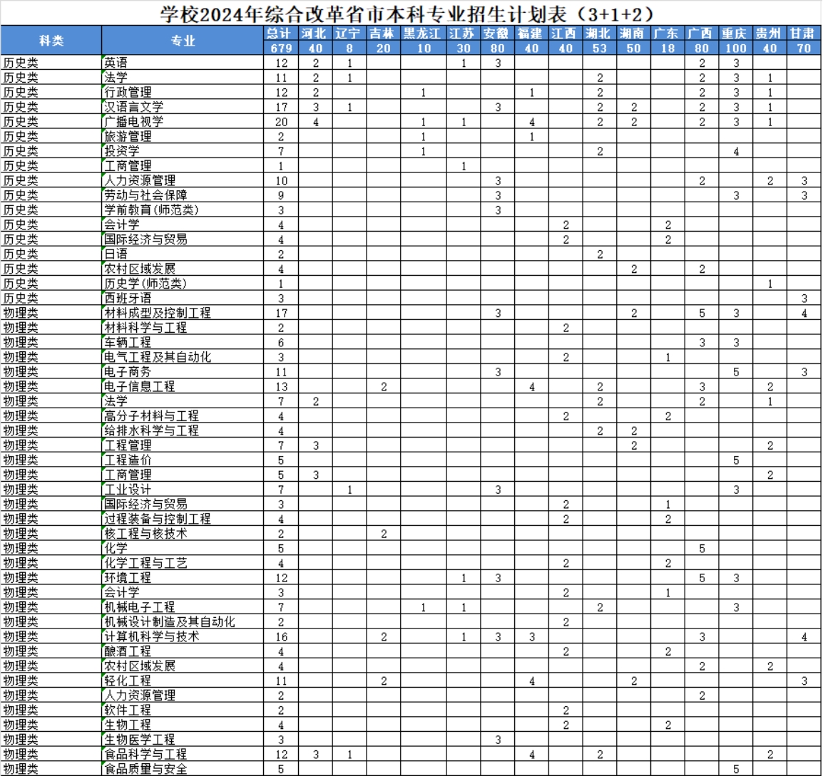 學校2024年綜合改革省市本科專業(yè)招生計劃表（3+1+2）