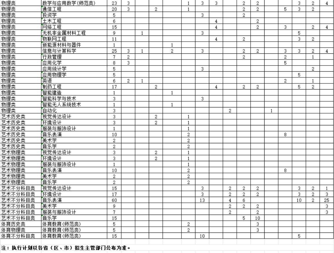 學校2024年綜合改革省市本科專業(yè)招生計劃表（3+1+2）