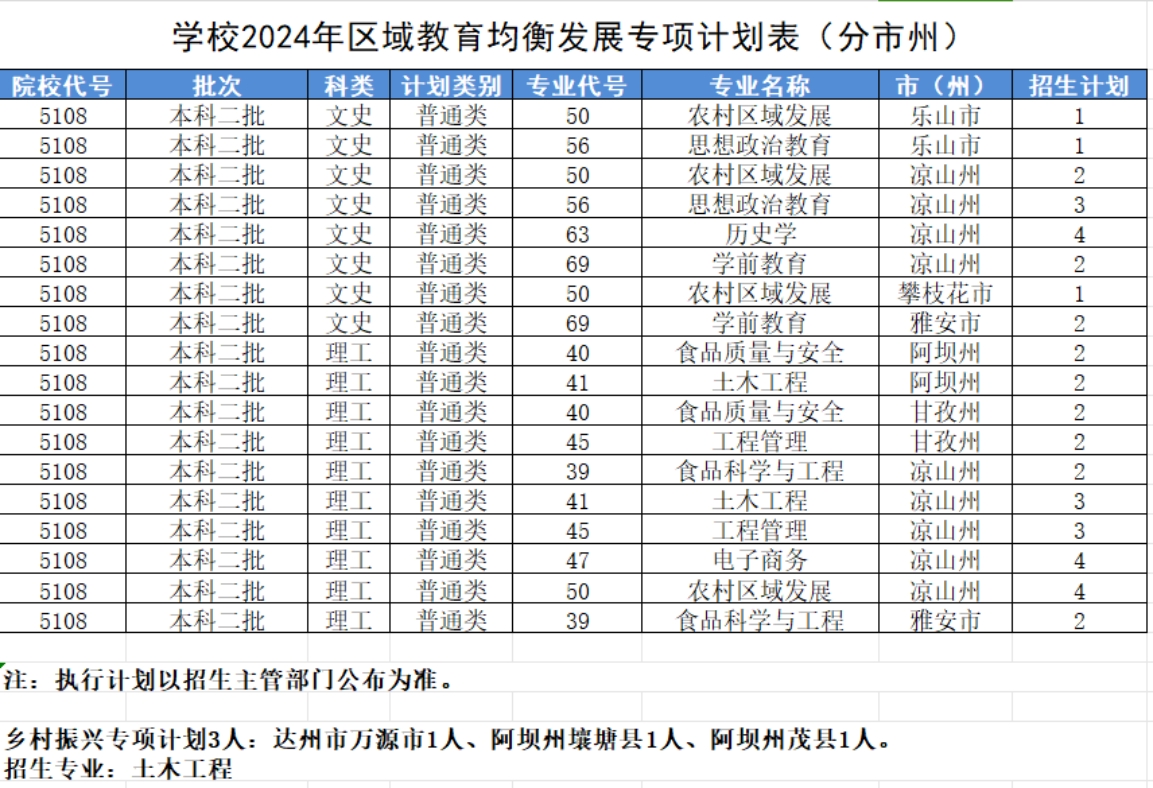 學校2024年區(qū)域教育均衡發(fā)展專項計劃表（分市州）
