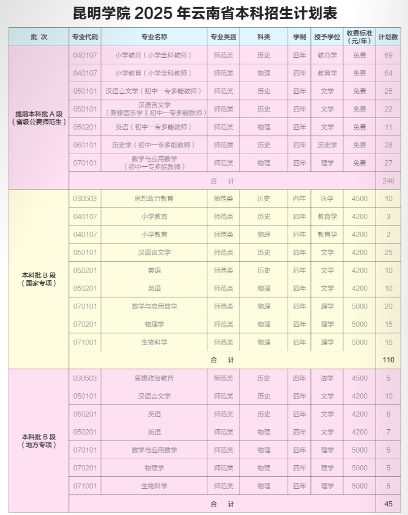 昆明學(xué)院2025年招生計(jì)劃表