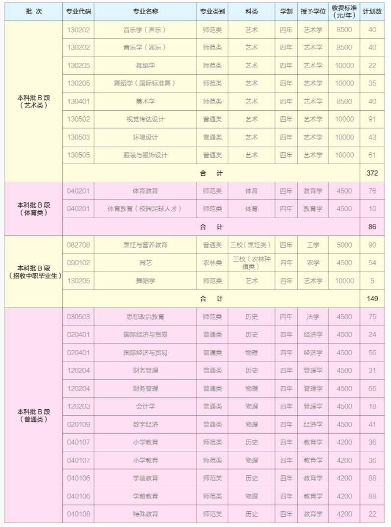 昆明學(xué)院2025年招生計(jì)劃表