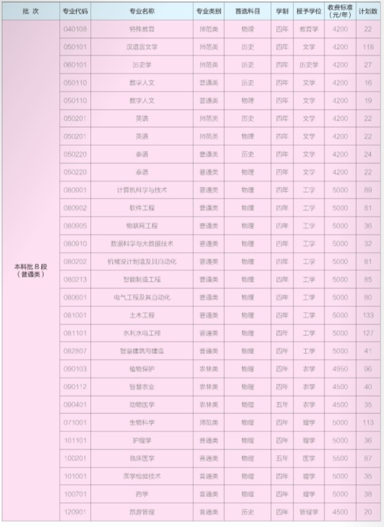 昆明學(xué)院2025年招生計(jì)劃表