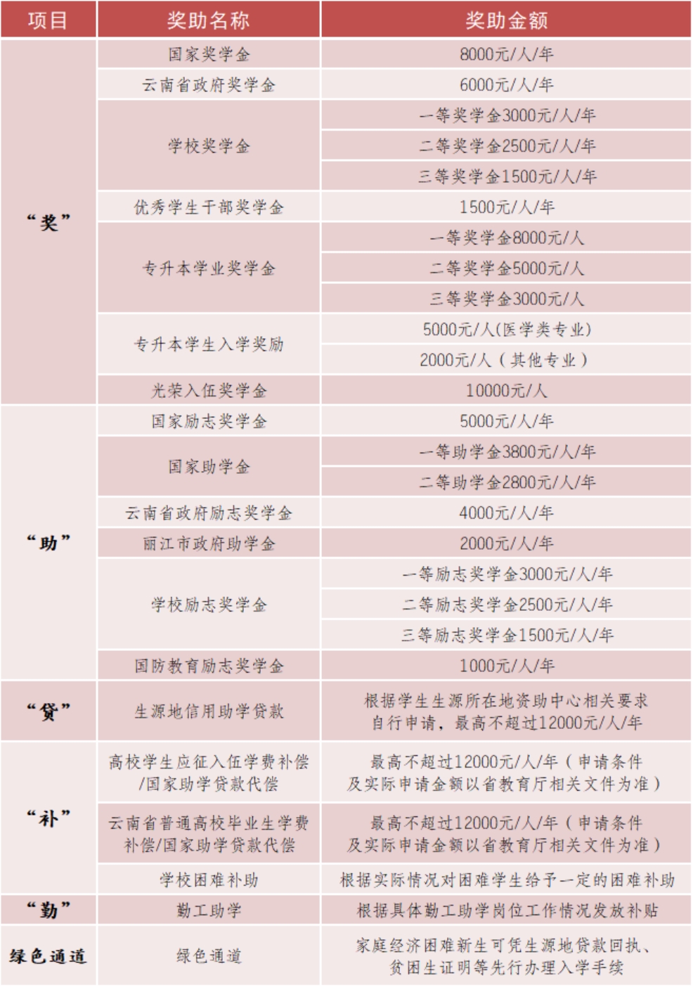 麗江文化旅游學(xué)院（原云南大學(xué)旅游文化學(xué)院）2022年?？普猩喺? width=