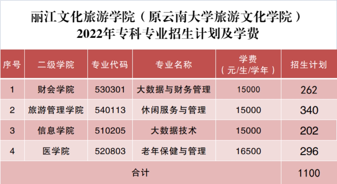 麗江文化旅游學(xué)院（原云南大學(xué)旅游文化學(xué)院）2022年專科招生簡章