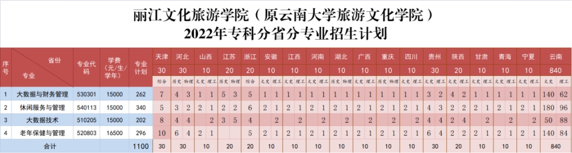 麗江文化旅游學(xué)院（原云南大學(xué)旅游文化學(xué)院）2022年?？普猩喺? width=