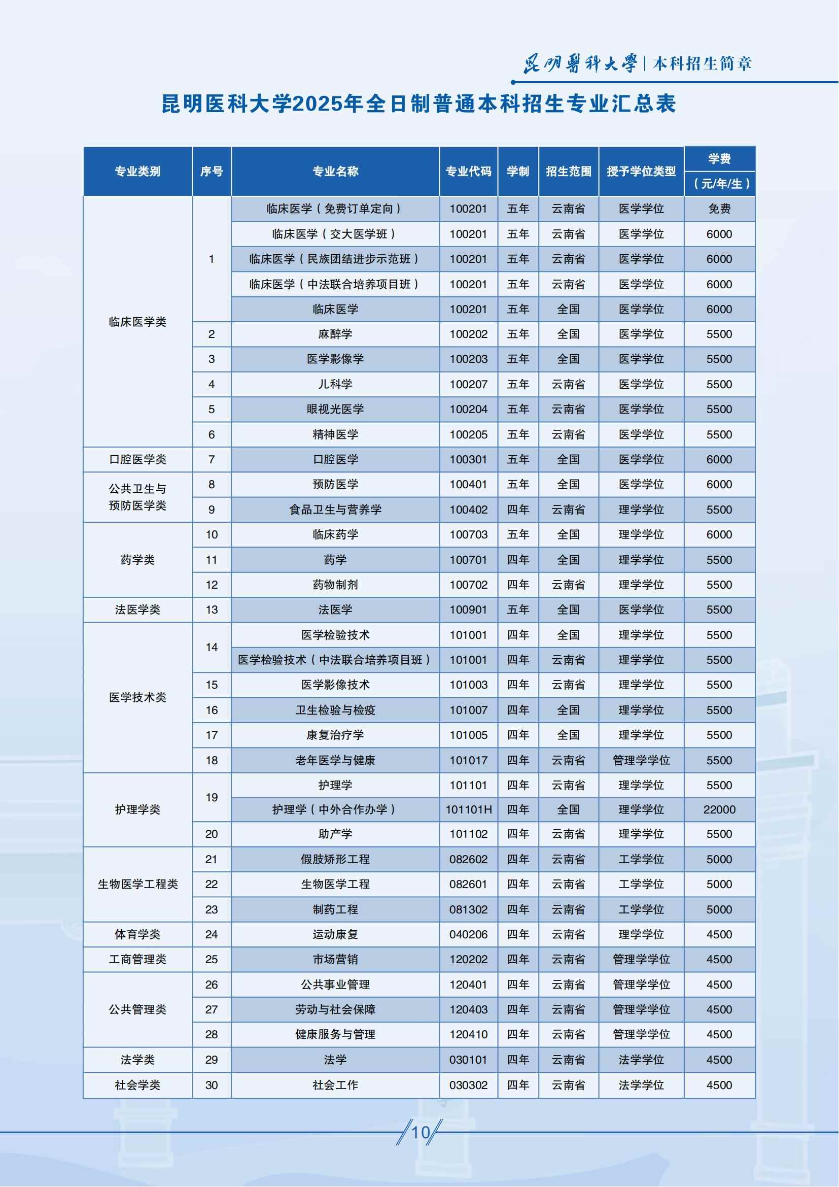 昆明醫(yī)科大學(xué)－2025年招生簡章