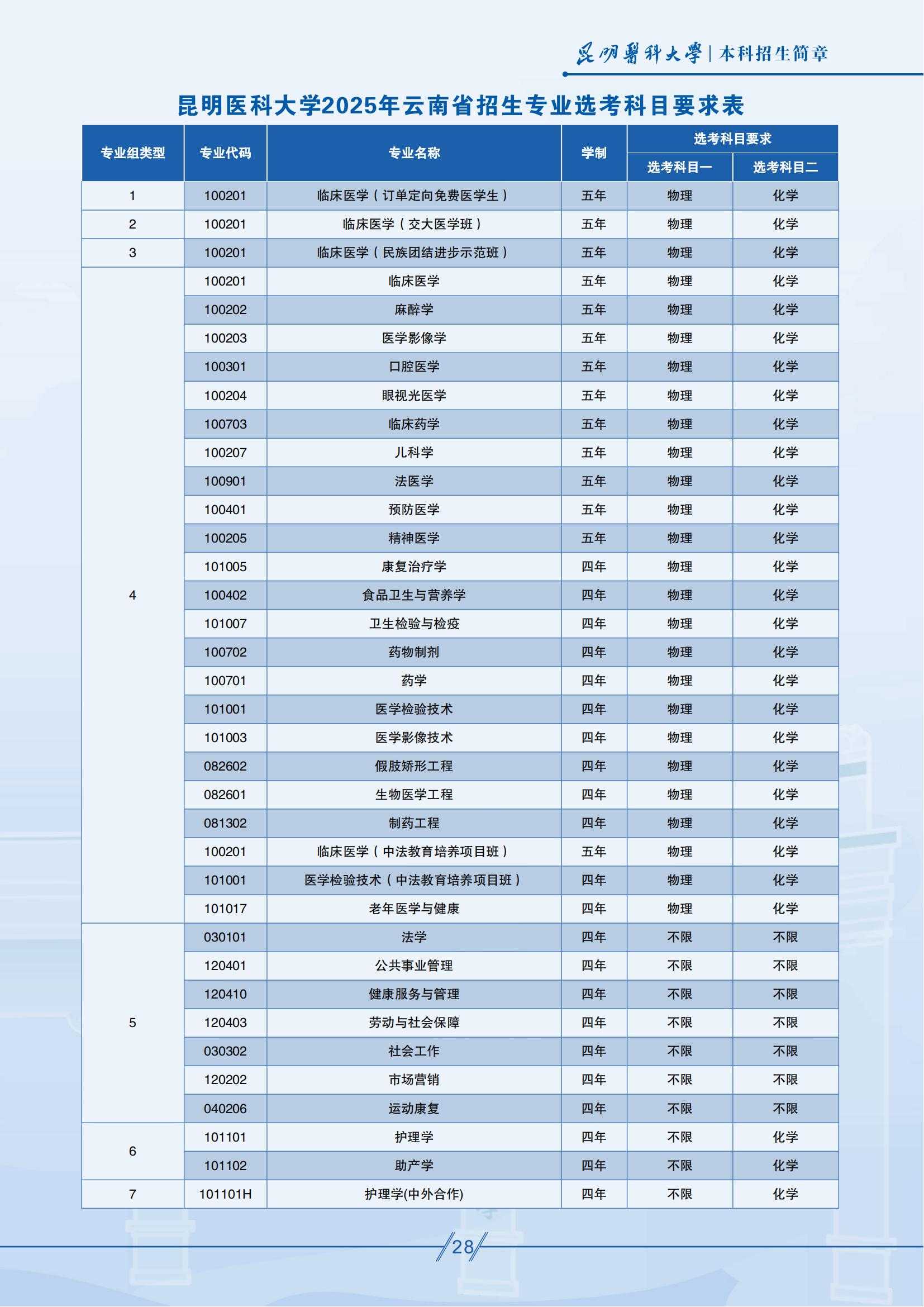 昆明醫(yī)科大學(xué)－2025年招生簡章