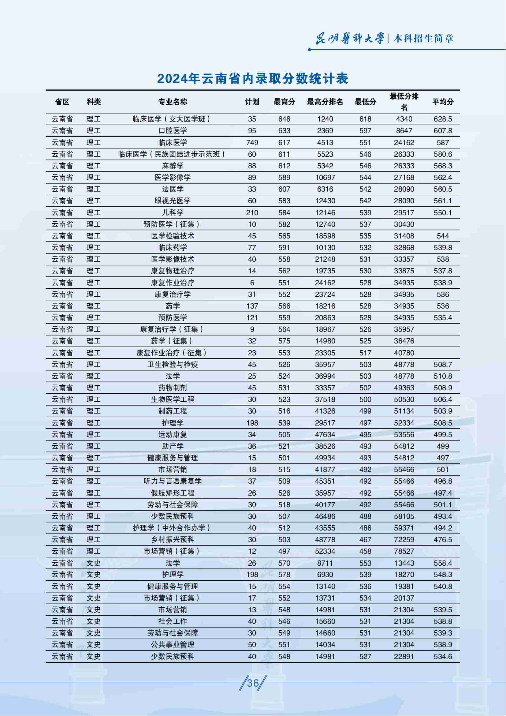 昆明醫(yī)科大學(xué)－2025年招生簡章