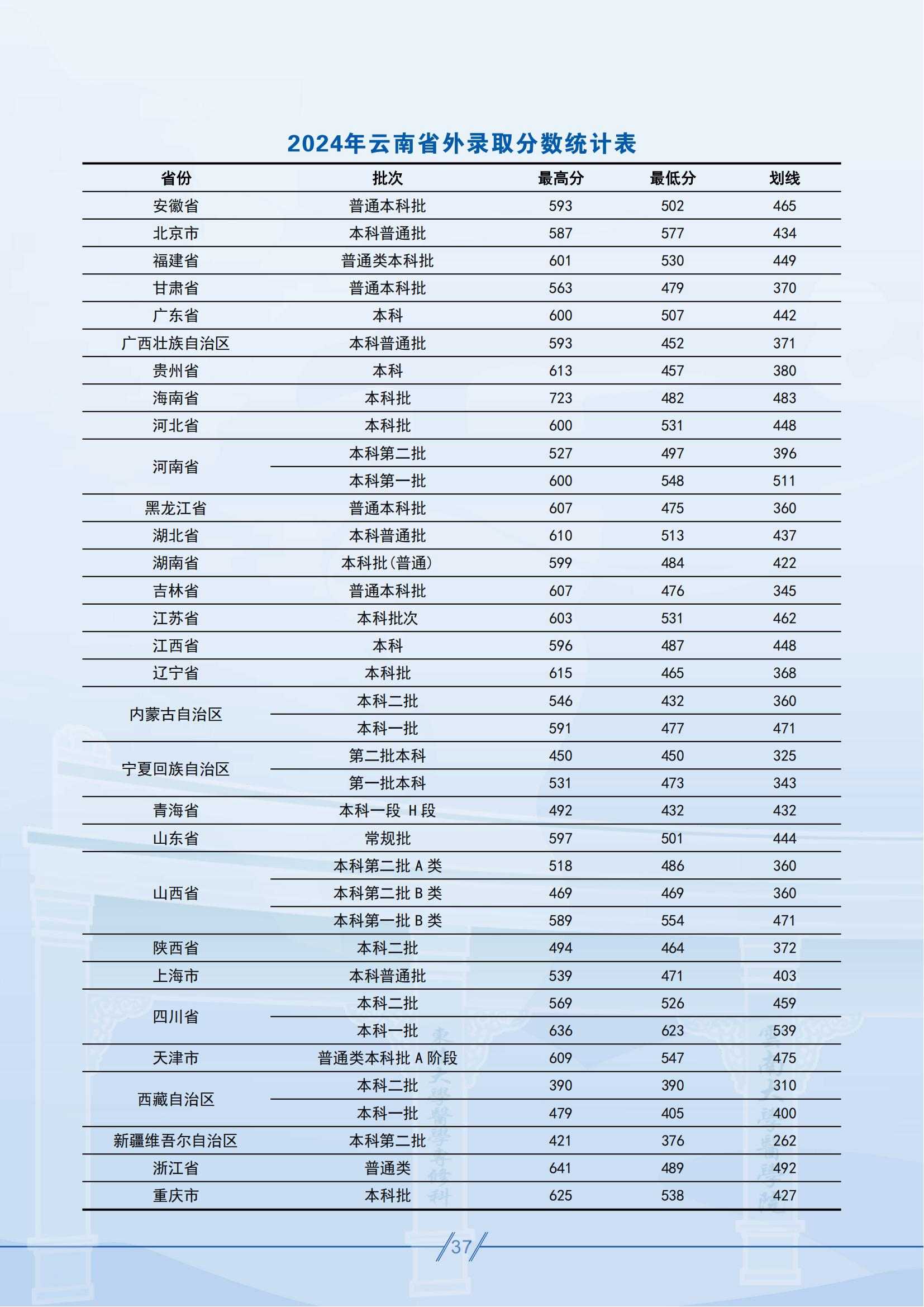 昆明醫(yī)科大學(xué)－2025年招生簡章