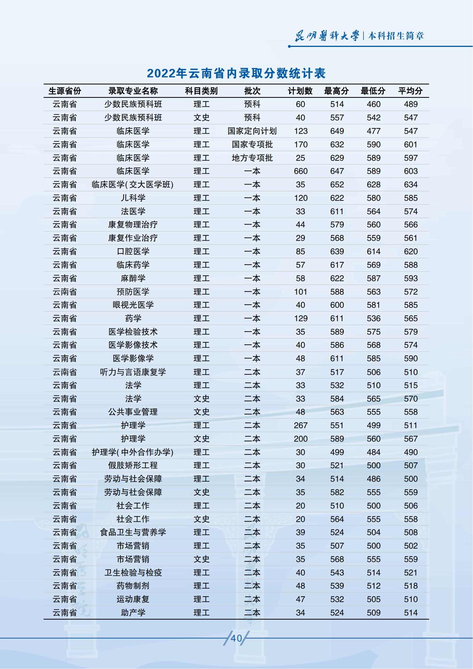 昆明醫(yī)科大學(xué)－2025年招生簡章