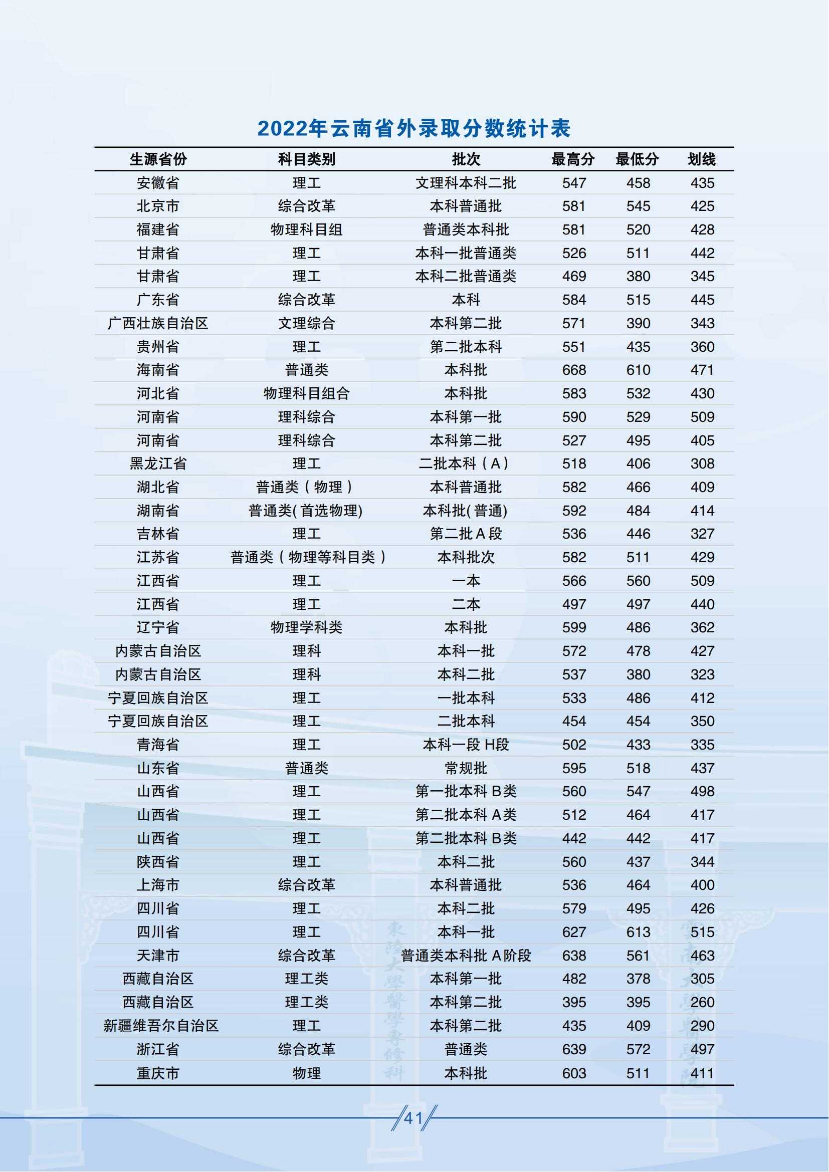 昆明醫(yī)科大學(xué)－2025年招生簡章