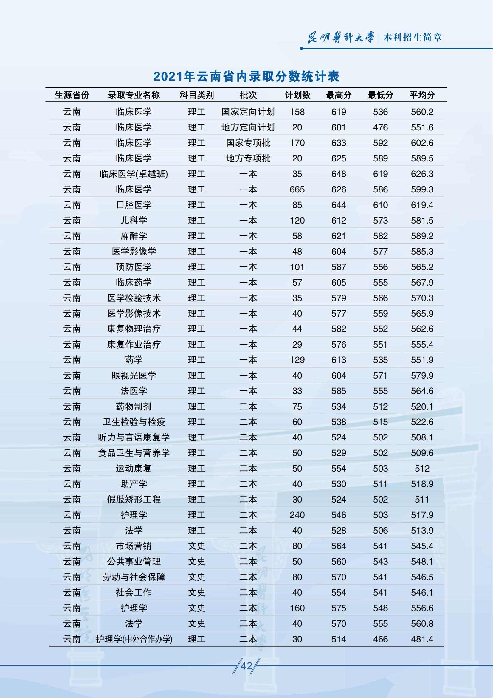 昆明醫(yī)科大學(xué)－2025年招生簡章