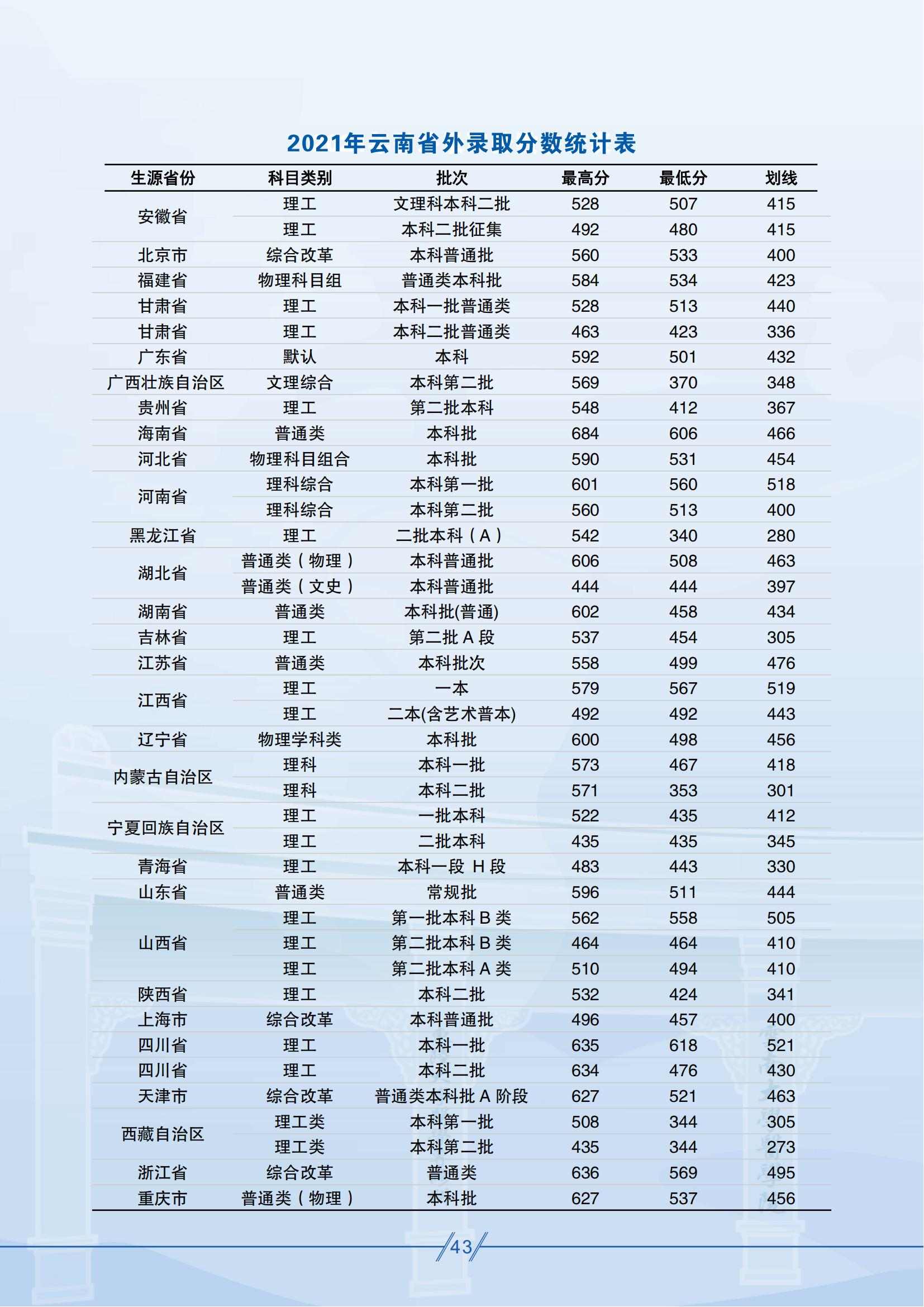 昆明醫(yī)科大學(xué)－2025年招生簡章