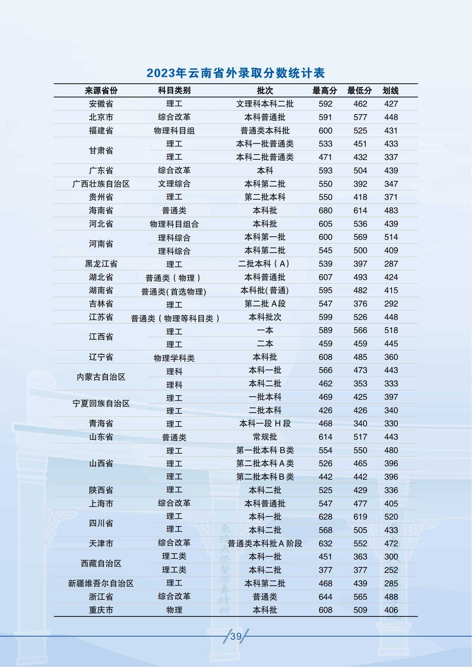 昆明醫(yī)科大學(xué)－2025年招生簡章