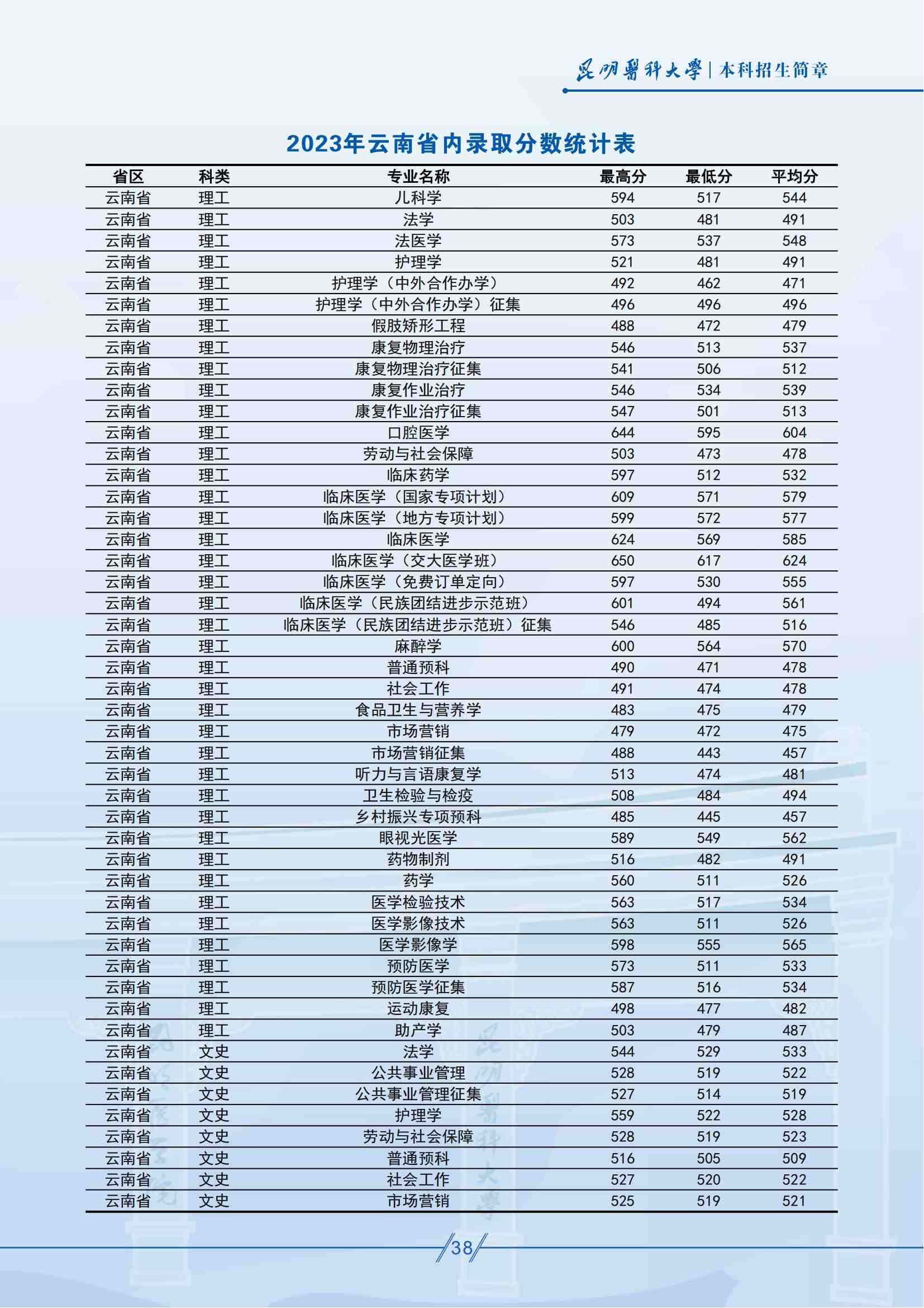 昆明醫(yī)科大學(xué)－2025年招生簡章