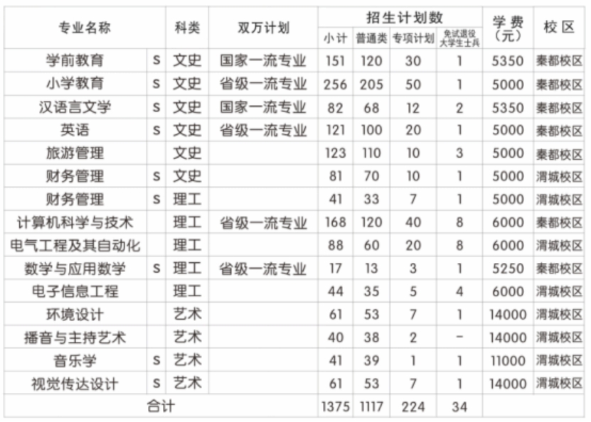 咸陽(yáng)師范學(xué)院2024年招生計(jì)劃