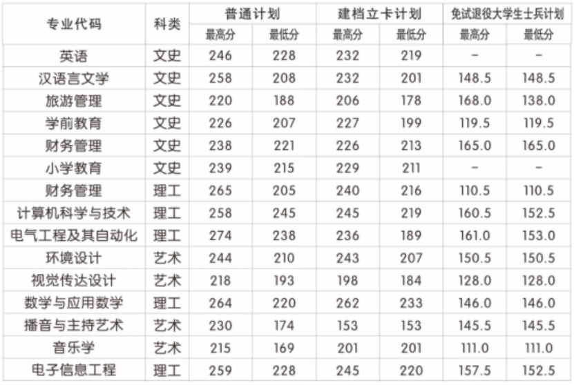 咸陽(yáng)師范學(xué)院2023年招生情況統(tǒng)計(jì)表