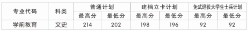 咸陽(yáng)師范學(xué)院教學(xué)點(diǎn)(咸陽(yáng)職業(yè)技術(shù)學(xué)院)2023年招生情況統(tǒng)計(jì)表