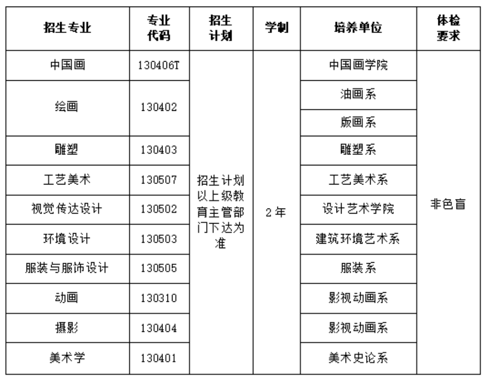 招生專業(yè)、招生計劃、學(xué)制及體檢要