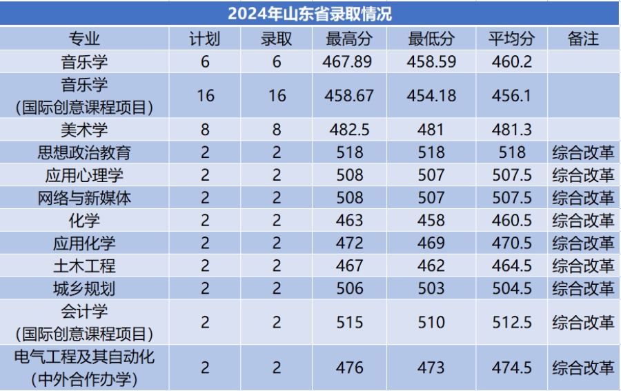 商洛學院－2024年招生分數(shù)線