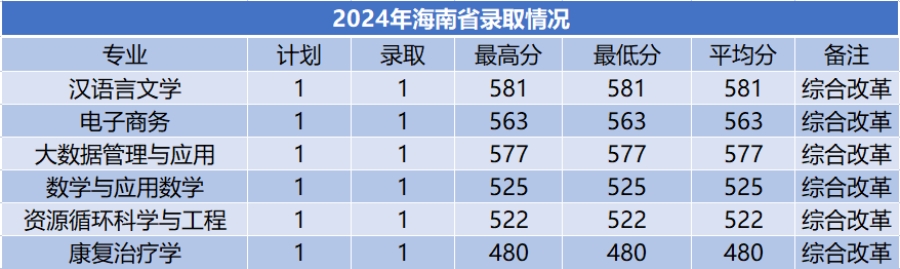 商洛學院－2024年招生分數(shù)線