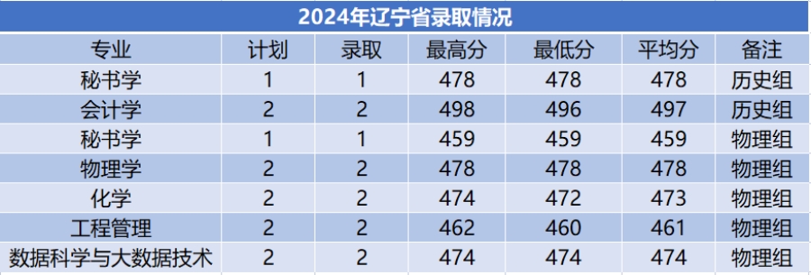 商洛學院－2024年招生分數(shù)線