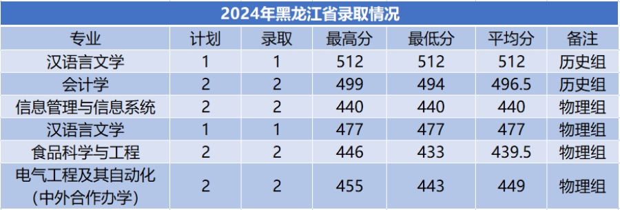 商洛學院－2024年招生分數(shù)線