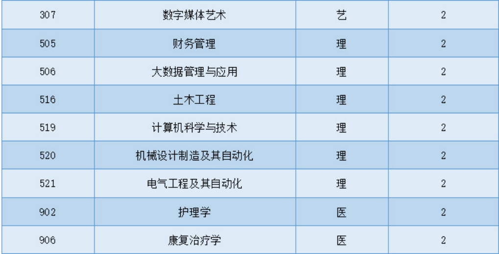 西安思源學(xué)院－2025年專升本招生簡章