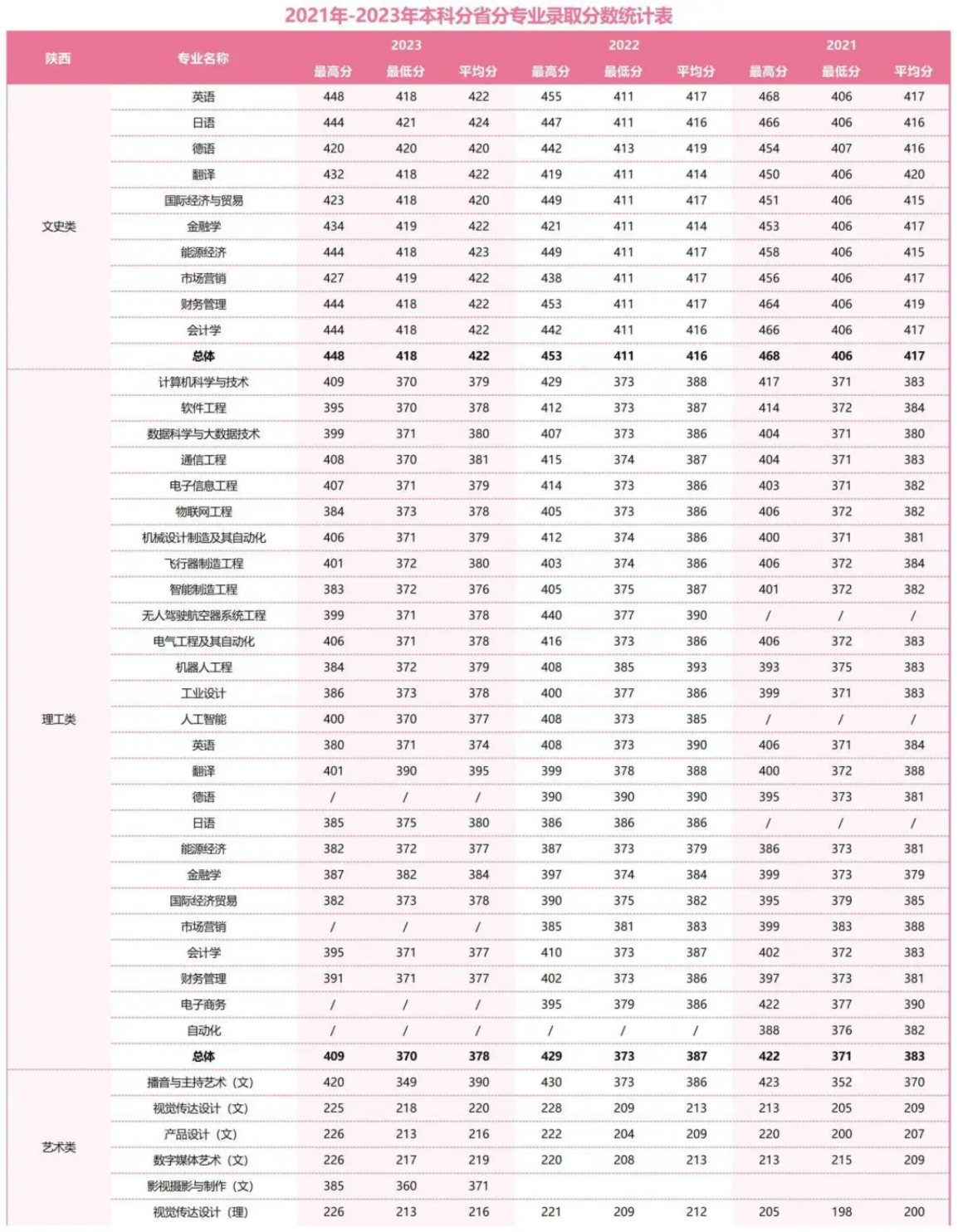 2021年-2023年本科分省分專業(yè)錄取分?jǐn)?shù)統(tǒng)計表