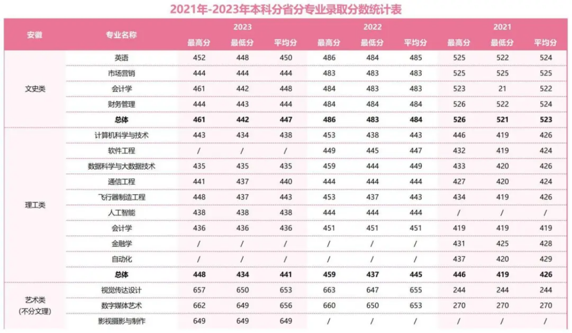 2021年-2023年本科分省分專業(yè)錄取分?jǐn)?shù)統(tǒng)計表