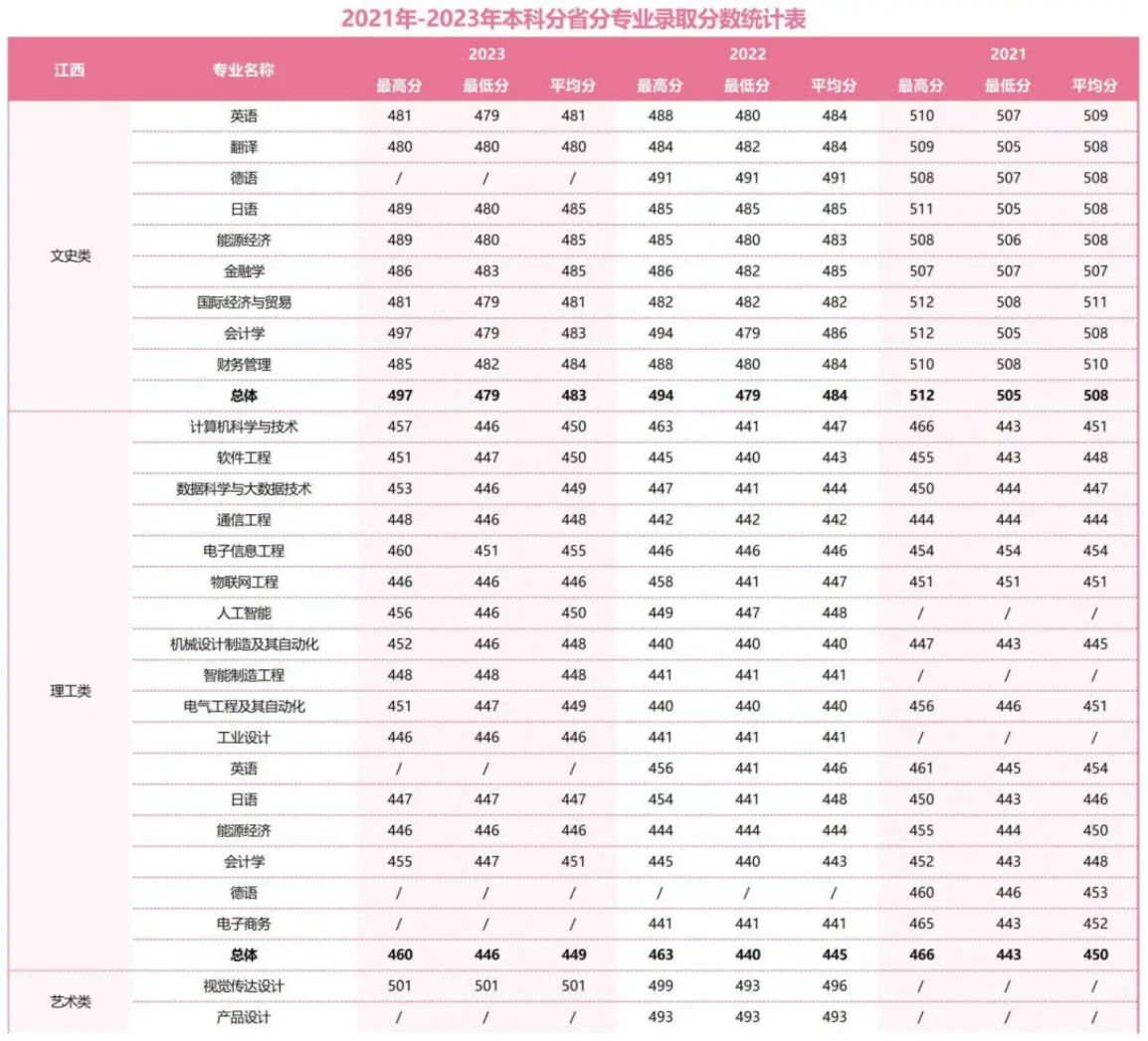 2021年-2023年本科分省分專業(yè)錄取分?jǐn)?shù)統(tǒng)計表