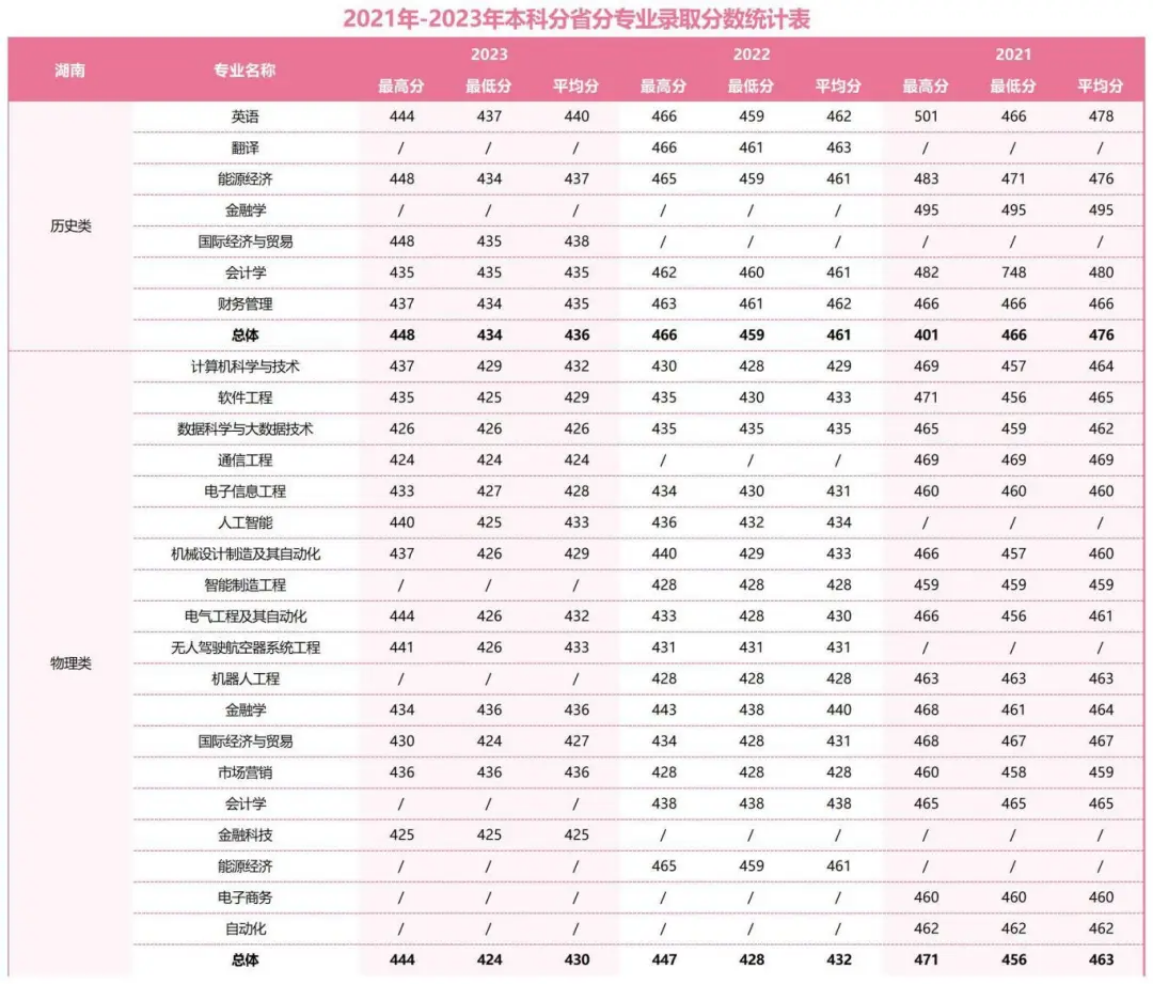 2021年-2023年本科分省分專業(yè)錄取分?jǐn)?shù)統(tǒng)計表