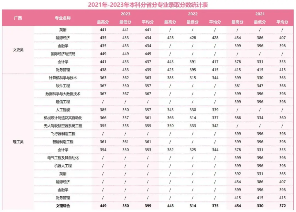 2021年-2023年本科分省分專業(yè)錄取分?jǐn)?shù)統(tǒng)計表