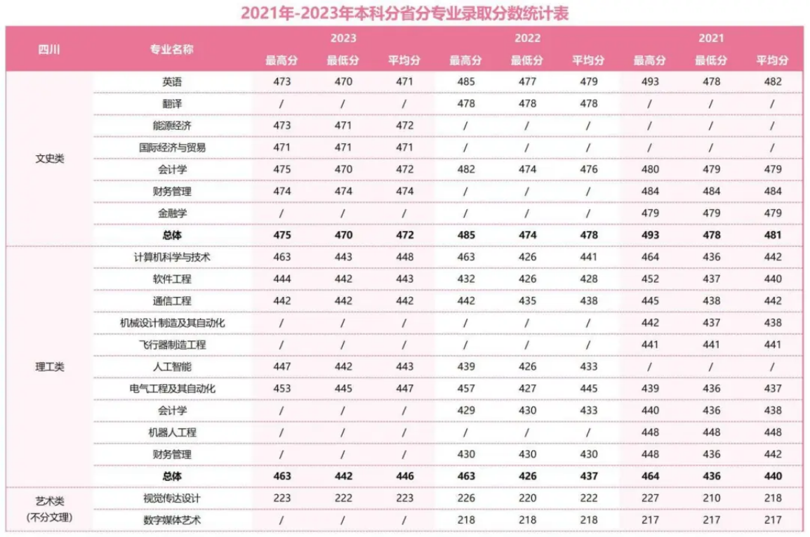 2021年-2023年本科分省分專業(yè)錄取分?jǐn)?shù)統(tǒng)計表