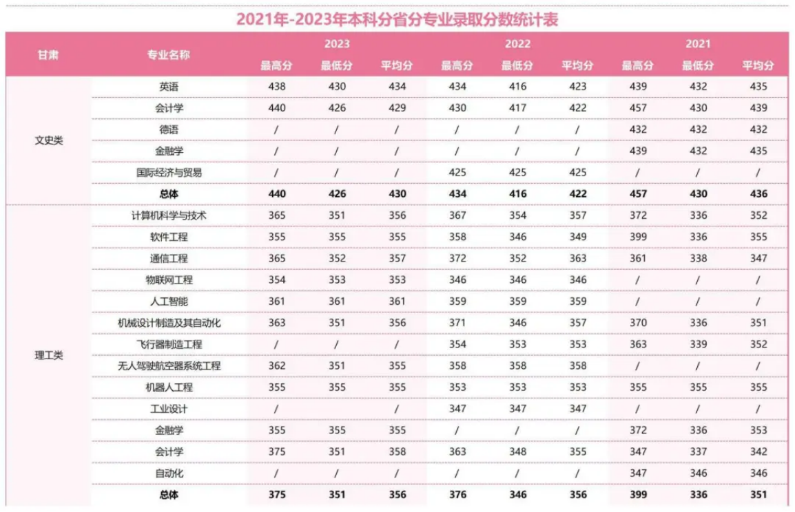 2021年-2023年本科分省分專業(yè)錄取分?jǐn)?shù)統(tǒng)計表