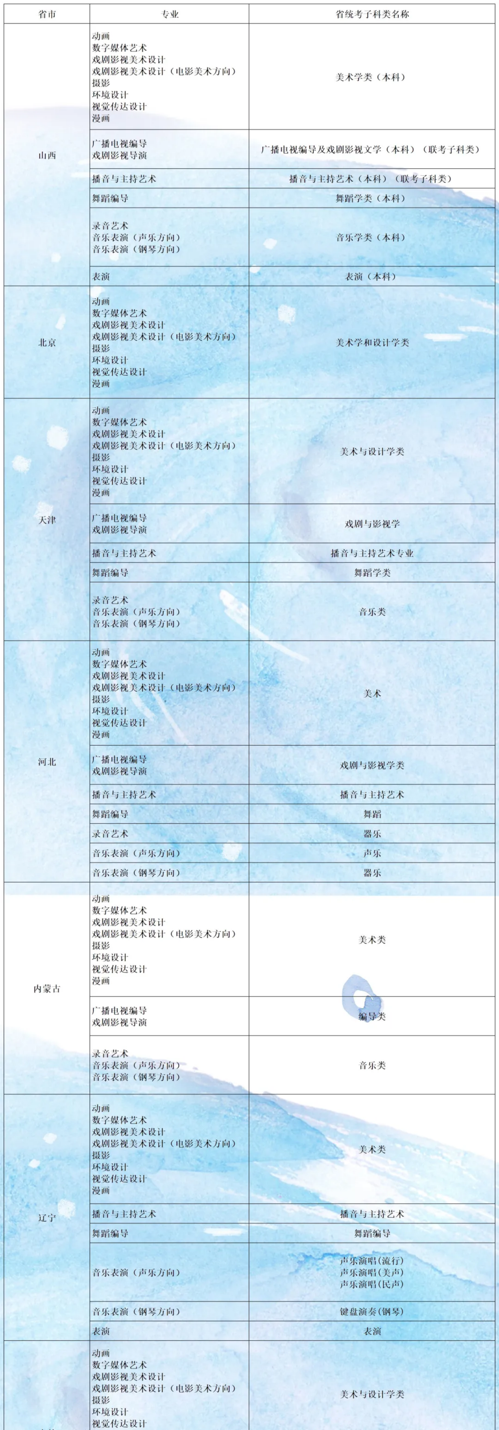 山西傳媒學(xué)院2022年藝術(shù)類專業(yè)與省統(tǒng)考子科類對(duì)照表