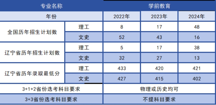 歷年招生計劃、錄取分數(shù)及選科要求