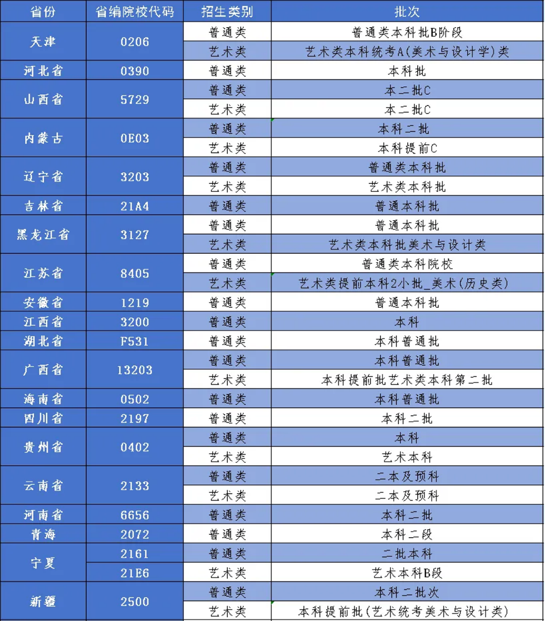 2024年招生省份錄取批次及院校代碼