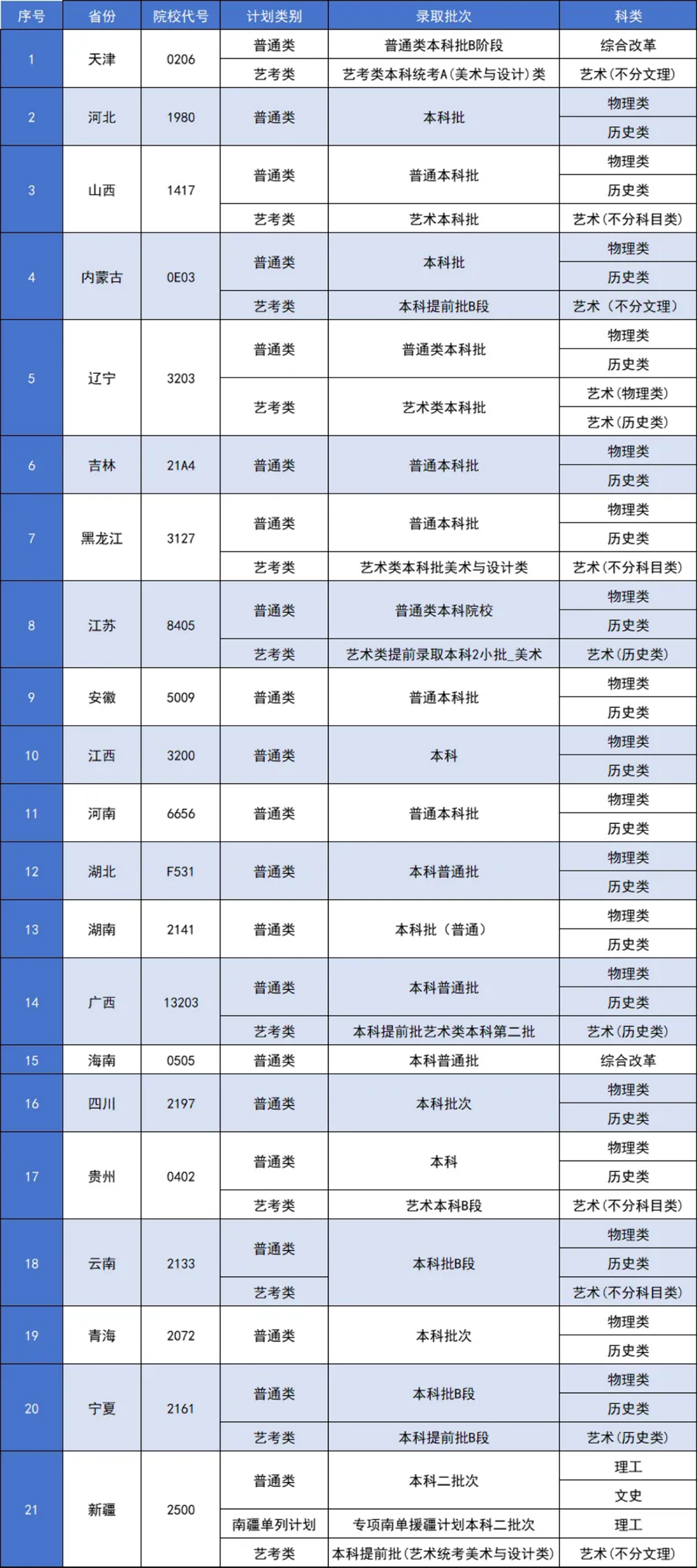 2025年招生省份錄取批次及院校代號(hào)