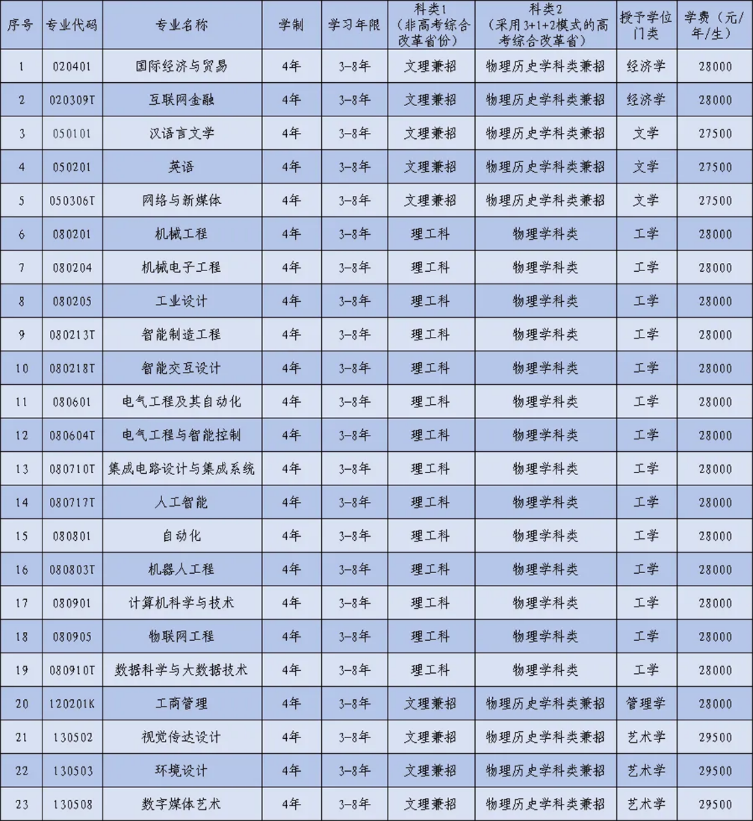 大連工業(yè)大學(xué)藝術(shù)與信息工程學(xué)院2025年招生章程